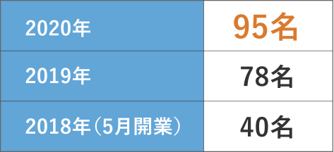 妊娠された方　2020年95名、2019年78名、2018年（5月開業）40名