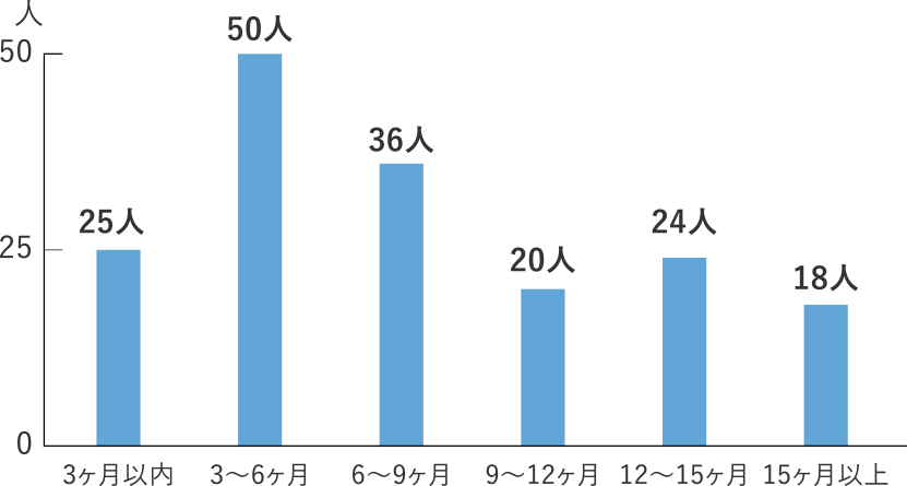 妊娠までの期間（2019〜2020年）3〜6ヶ月50人