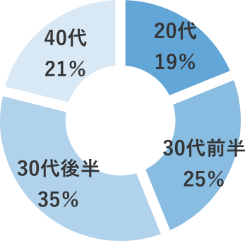 年齢層　30代前半25% 30代後半35%　40代21%