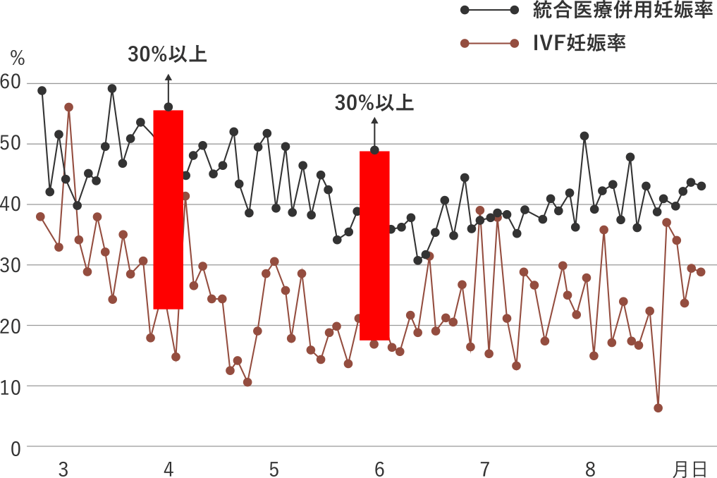 統合医療併用とIVFにおける妊娠率