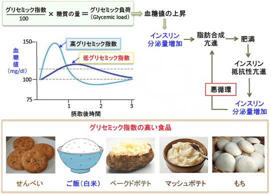 妊活中の方必見！ 甘い食べ物に要注意！？ お知らせ｜はり灸・整体・トレーニング Sora